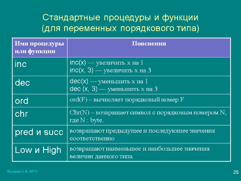 Луковкин С.Б. МГТУ. 25 Стандартные процедуры и функции  (для переменных порядкового типа)